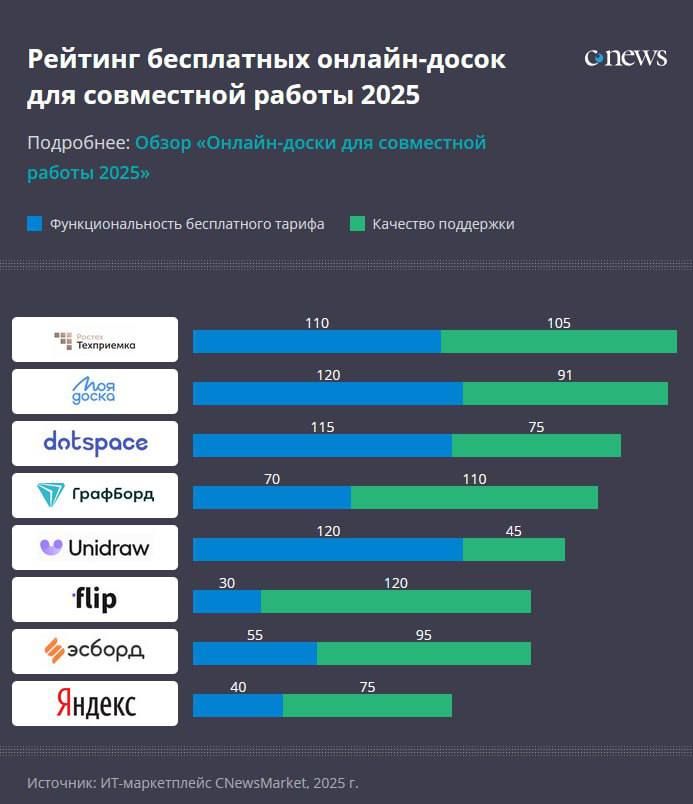 MyBoards заняла первую строчку рейтинга ТОП-5 бесплатных российских онлайн досок 2025